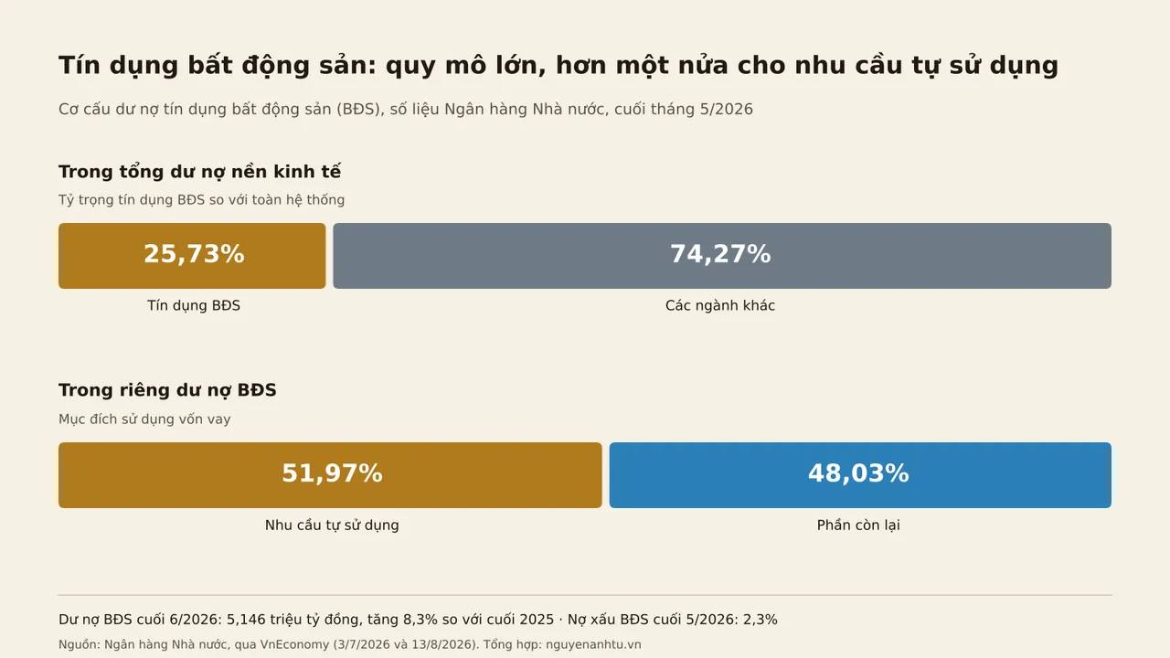 Biểu đồ thanh xếp chồng: tín dụng bất động sản chiếm 25,73% tổng dư nợ nền kinh tế cuối tháng 5/2026; trong dư nợ bất động sản, 51,97% phục vụ nhu cầu tự sử dụng và 48,03% là phần còn lại