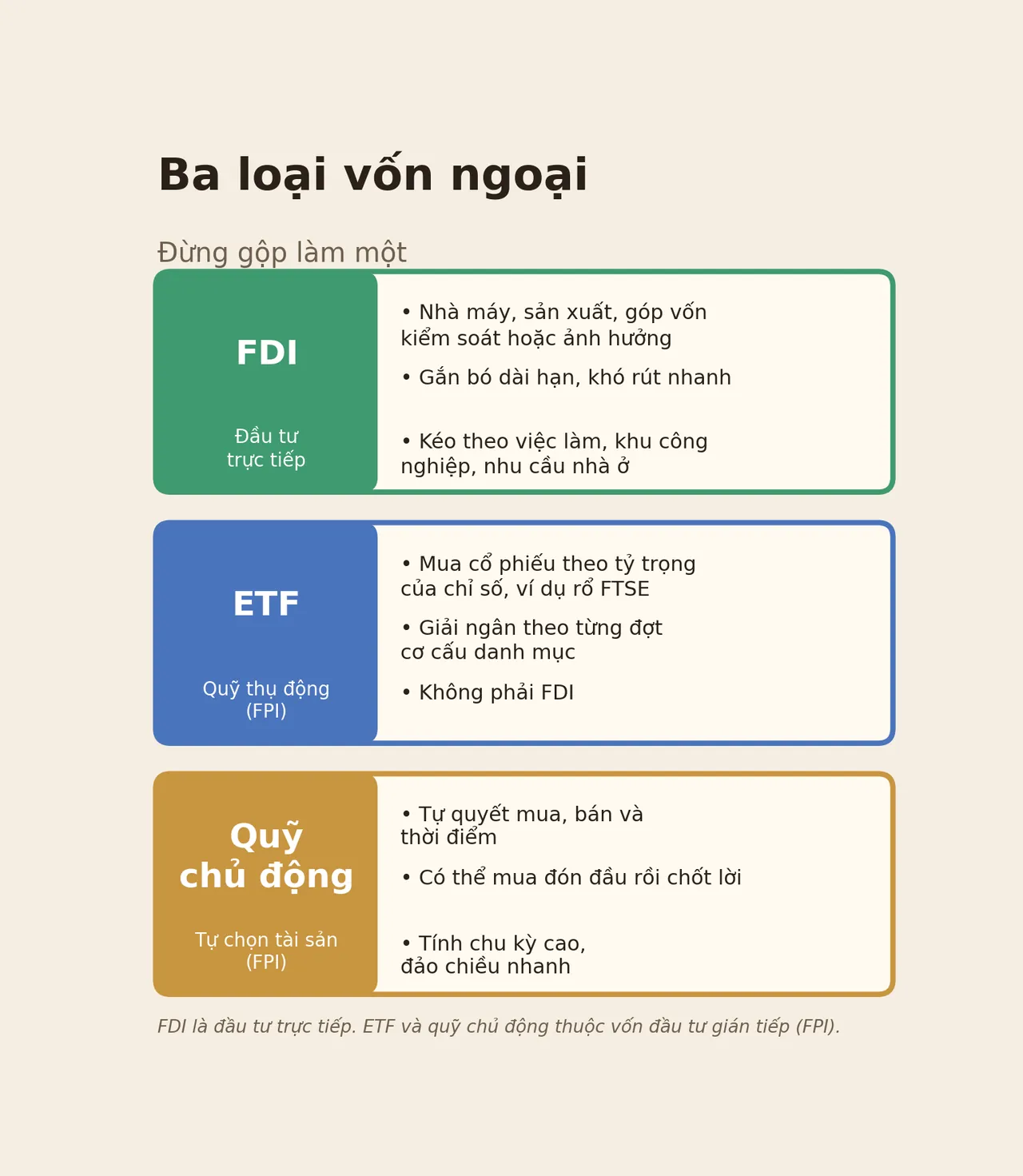 Bảng so sánh ba loại vốn ngoại: FDI là đầu tư trực tiếp gắn bó dài hạn; ETF là quỹ thụ động giải ngân theo lịch cơ cấu rổ chỉ số; quỹ chủ động tự chọn tài sản, có thể mua đón đầu rồi chốt lời