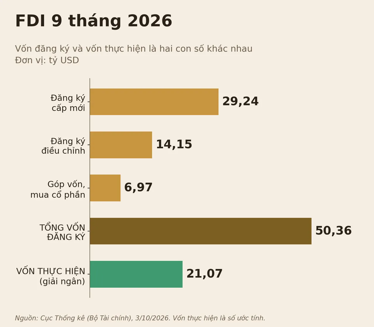 Biểu đồ cột FDI 9 tháng 2026: vốn đăng ký cấp mới 29,24 tỷ USD, điều chỉnh 14,15 tỷ, góp vốn mua cổ phần 6,97 tỷ, tổng đăng ký 50,36 tỷ, vốn thực hiện 21,07 tỷ USD