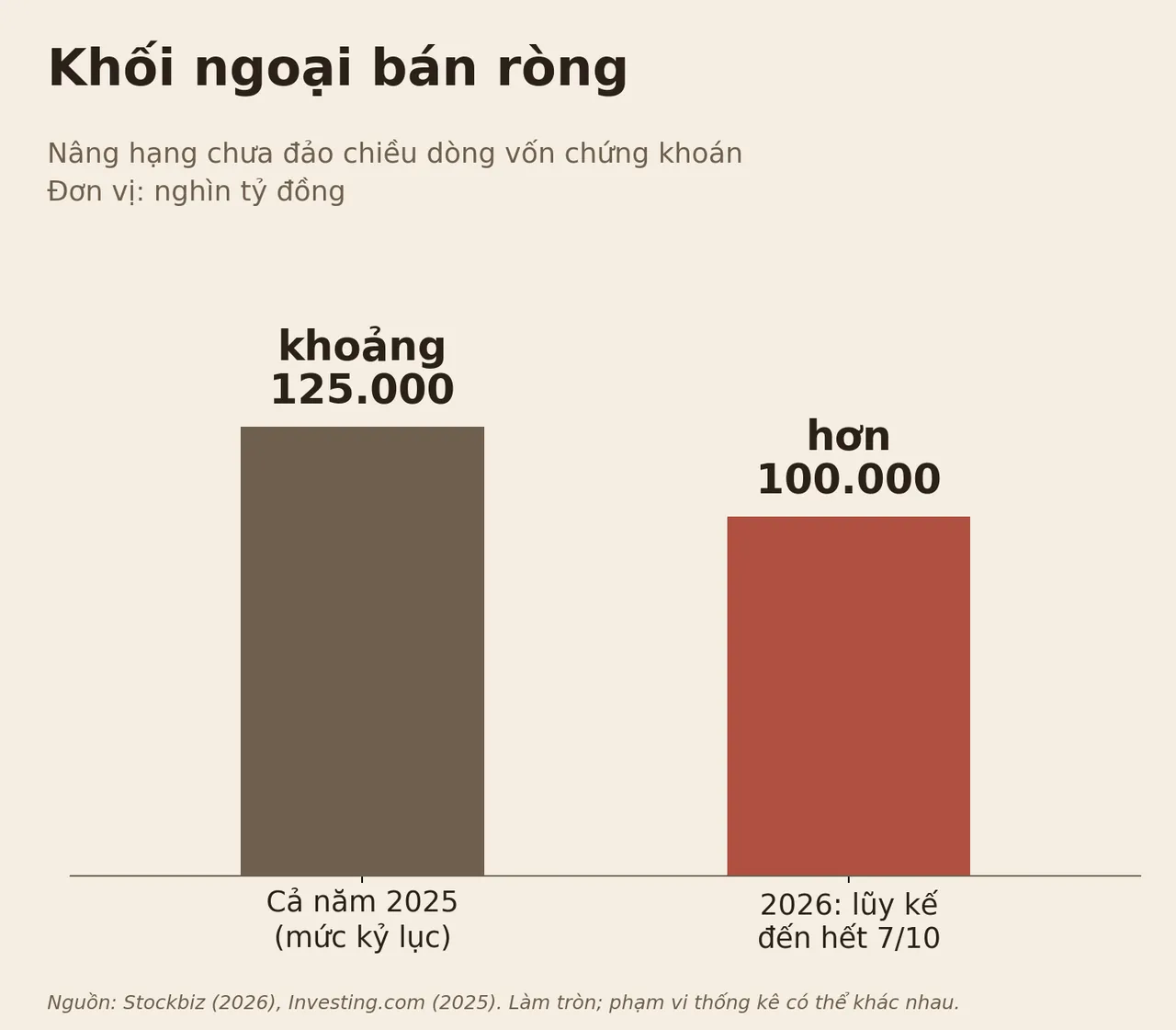 Biểu đồ cột khối ngoại bán ròng chứng khoán: khoảng 125.000 tỷ đồng cả năm 2025 và hơn 100.000 tỷ đồng lũy kế 2026 đến hết ngày 7 tháng 10