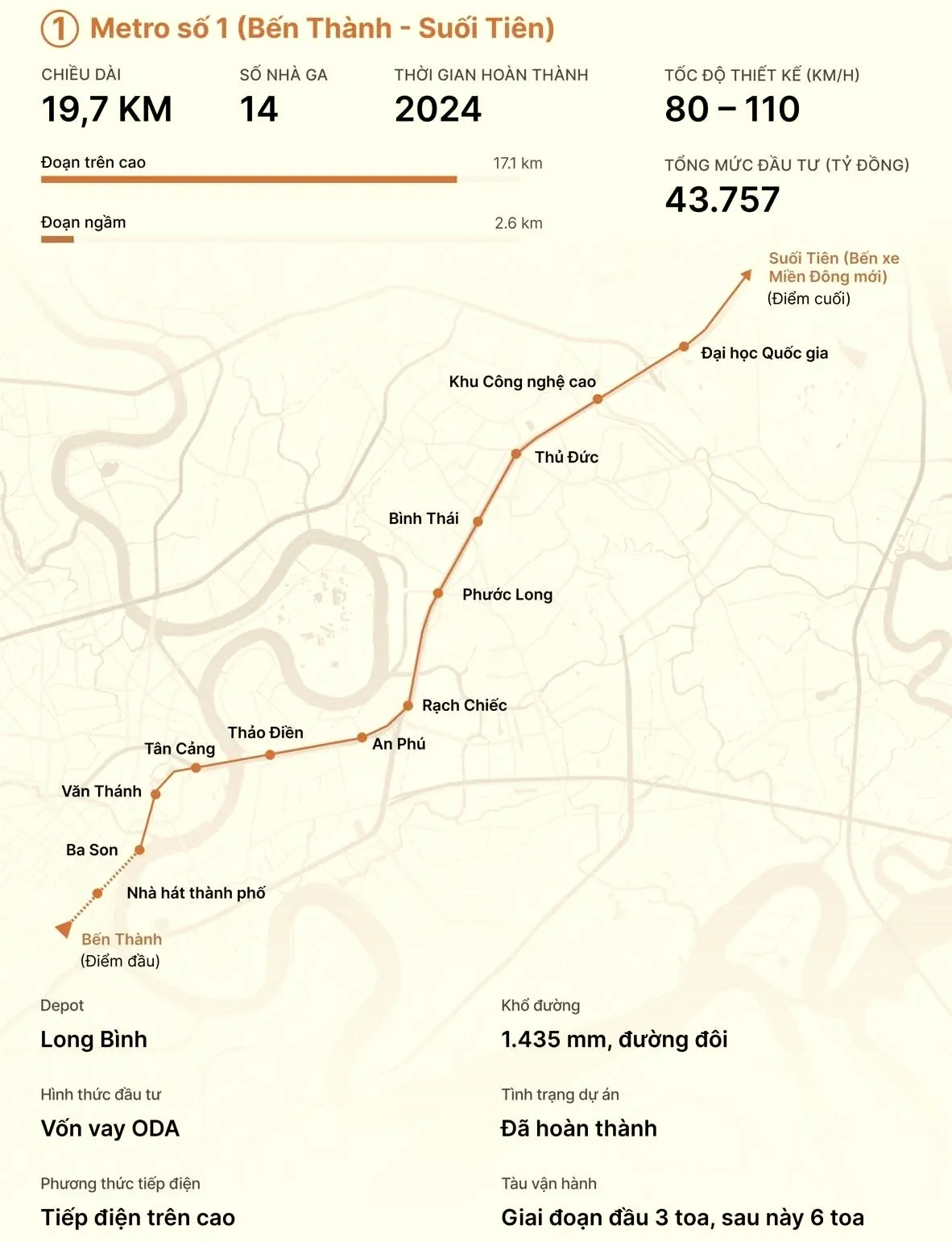 Sơ đồ Metro số 1 Bến Thành – Suối Tiên dài 19,7km với 14 nhà ga, đoạn ngầm 2,6km và đoạn trên cao 17,1km