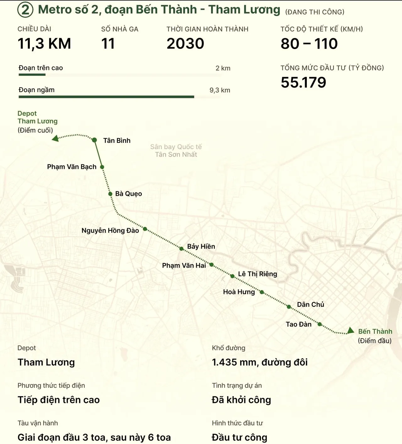 Sơ đồ Metro số 2 đoạn Bến Thành – Tham Lương dài 11,3km với 11 nhà ga từ Bến Thành qua Tao Đàn, Bà Quẹo, Tân Bình đến depot Tham Lương