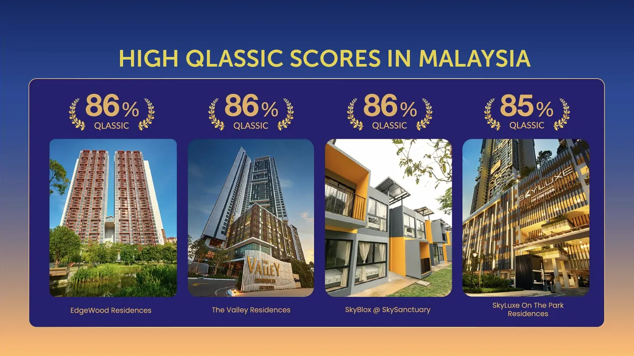 Điểm QLASSIC 85–86% của các dự án SkyWorld tại Malaysia