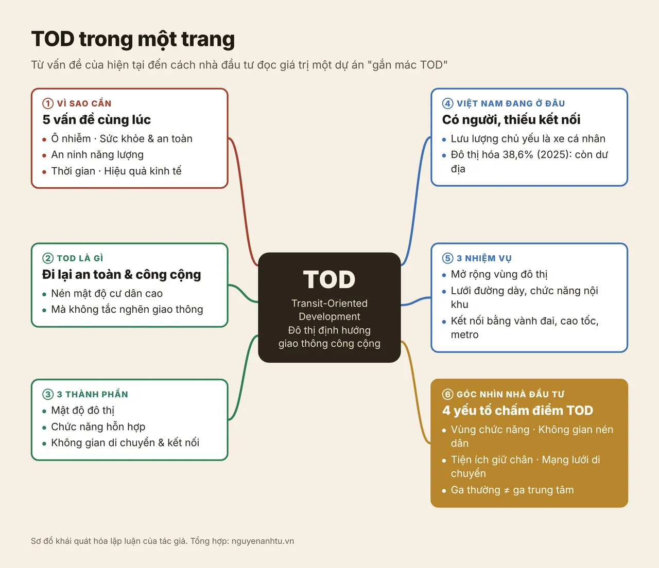 Bản đồ tư duy TOD gồm sáu nhánh: vì sao cần, TOD là gì, 3 thành phần, Việt Nam đang ở đâu, 3 nhiệm vụ và góc nhìn nhà đầu tư