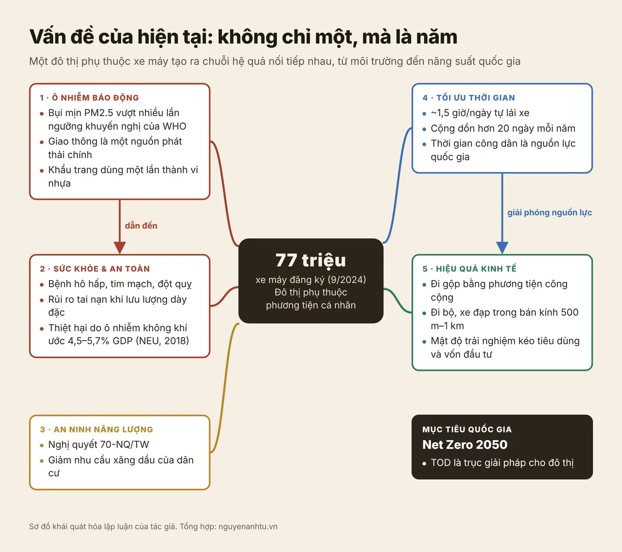 Sơ đồ năm vấn đề của đô thị phụ thuộc xe máy: ô nhiễm, sức khỏe và an toàn, an ninh năng lượng, thời gian, hiệu quả kinh tế, hướng tới mục tiêu Net Zero 2050
