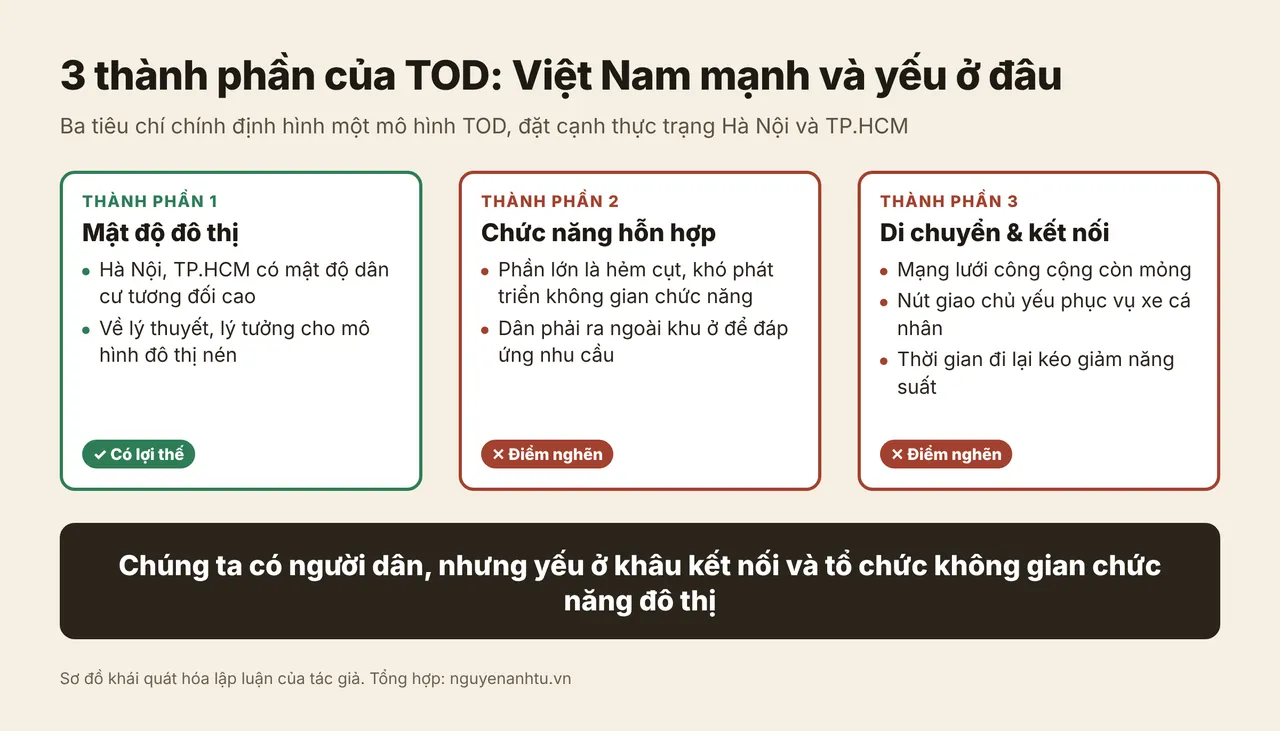 Sơ đồ ba thành phần TOD so với thực trạng Việt Nam: mật độ đô thị là lợi thế, chức năng hỗn hợp và di chuyển kết nối là điểm nghẽn