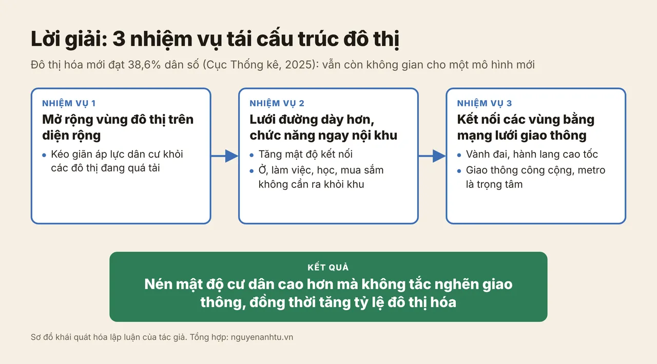 Lưu đồ ba nhiệm vụ: mở rộng vùng đô thị, lưới đường dày hơn với chức năng nội khu, kết nối các vùng bằng vành đai, cao tốc và metro, dẫn tới nén mật độ cao mà không tắc nghẽn