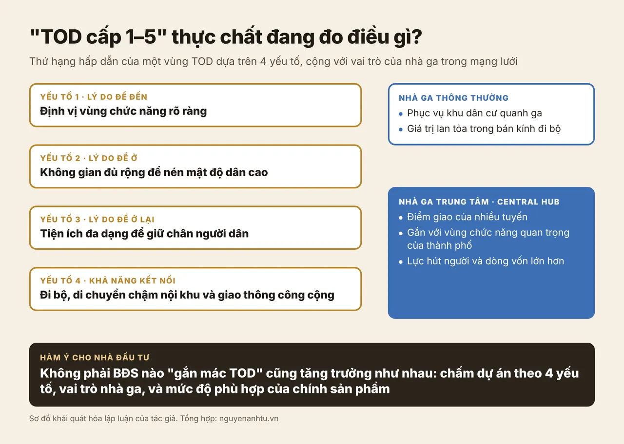 Sơ đồ bốn yếu tố đánh giá vùng TOD gồm vùng chức năng, không gian nén dân, tiện ích giữ chân, mạng lưới di chuyển, so sánh nhà ga thông thường với nhà ga trung tâm