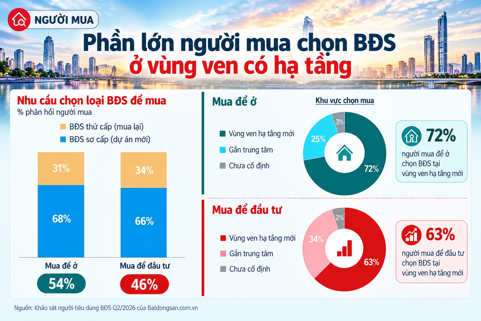 Người mua: nhu cầu ở thực và lựa chọn vùng ven