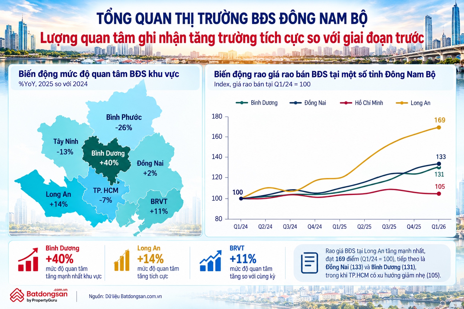 Đông Nam Bộ: mức độ quan tâm và chỉ số giá rao bán