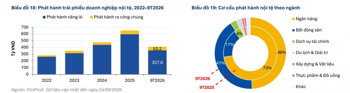 Biểu đồ phát hành trái phiếu doanh nghiệp giai đoạn 2022 đến 9 tháng 2026 và cơ cấu phát hành nội tệ theo ngành