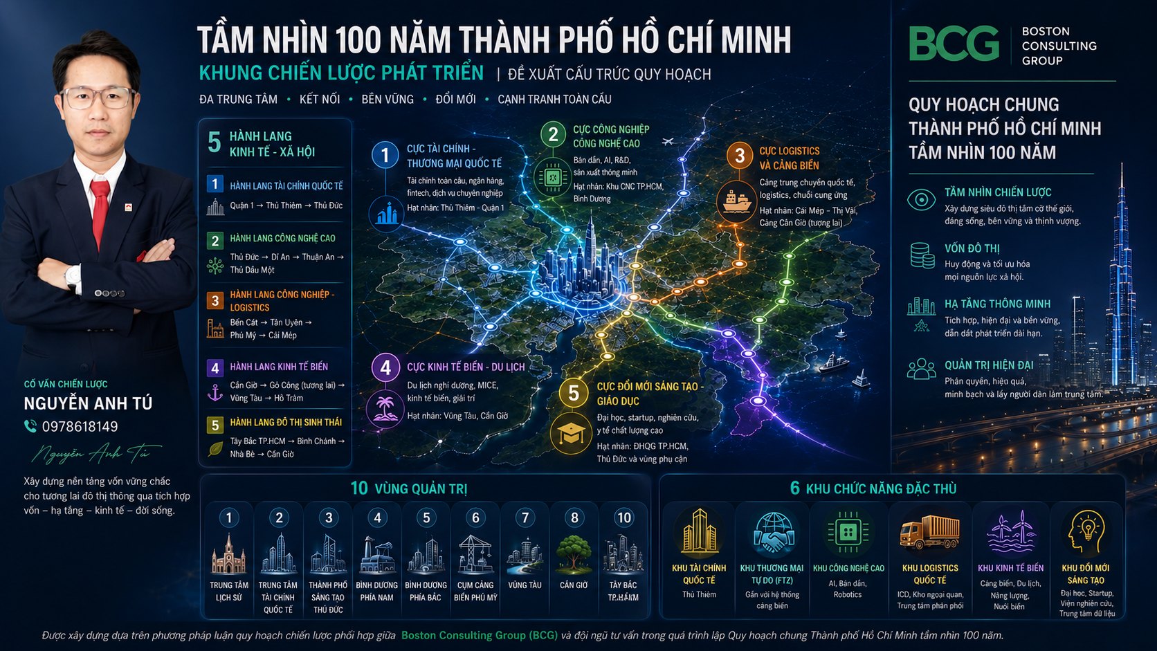Infographic khung chiến lược TP.HCM tầm nhìn 100 năm: 5 hành lang kinh tế – xã hội, 5 cực chức năng, 10 vùng quản trị và 6 khu chức năng đặc thù