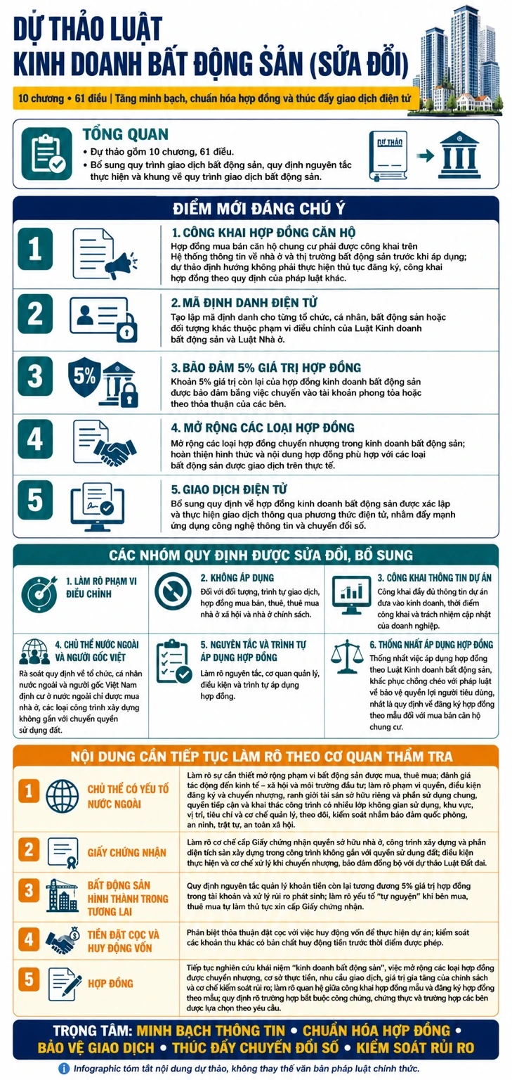 Infographic tóm tắt dự thảo Luật Kinh doanh bất động sản (sửa đổi): 10 chương, 61 điều, năm điểm mới đáng chú ý, sáu nhóm quy định sửa đổi, bổ sung và năm nội dung cần làm rõ